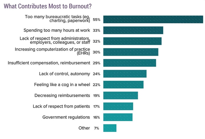 Giving Your Physicians the Right Tools Reduces Stress