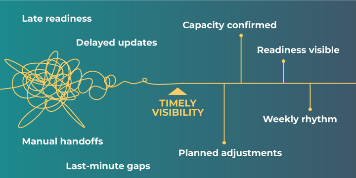 From Putting Out Fires to Forward Planning: How Healthcare Staffing Teams Reclaim Control